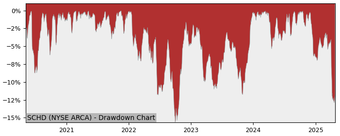 Drawdown / Underwater Chart for Schwab U.S. Dividend Equity (SCHD) - Stock & Dividends